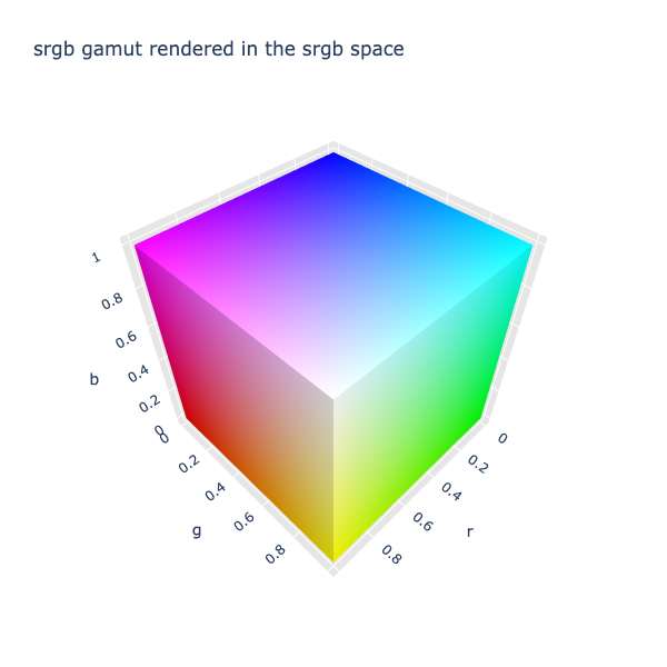 sRGB gamut rendered in sRGB space forms a rainbow colored cube